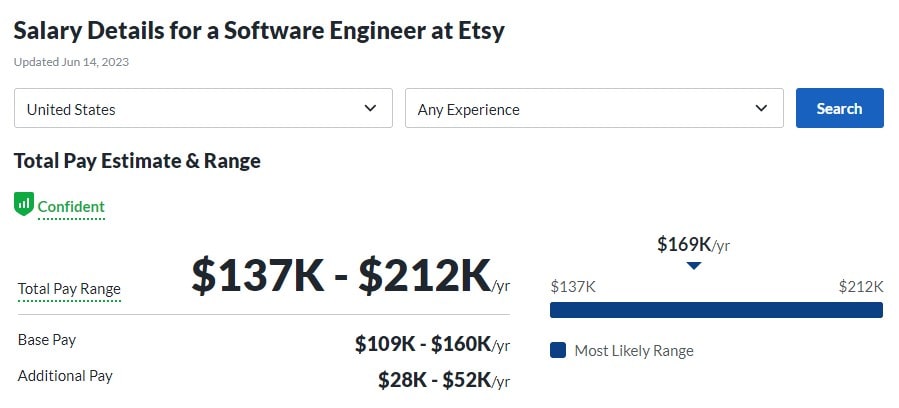 Salary Details for a Software Engineer at Etsy
