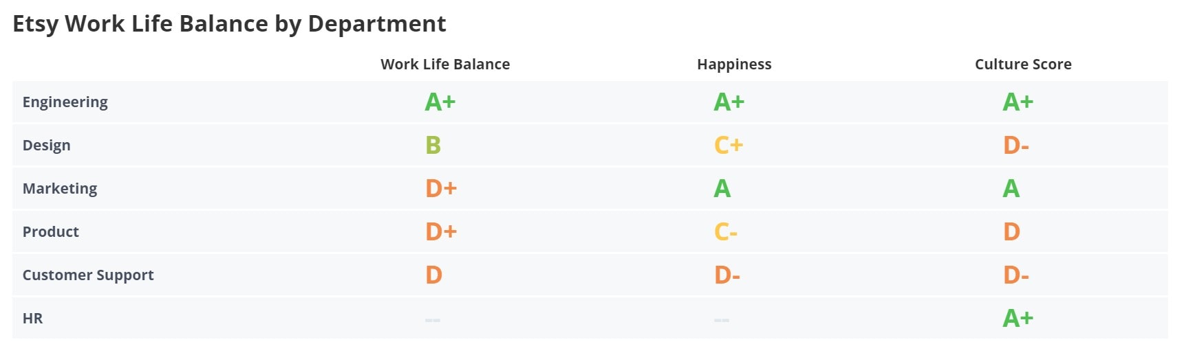 Etsy Work-Life Balance by Department