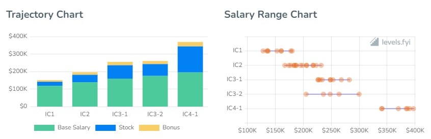 Etsy Sofware Engineers Salaries