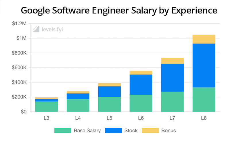 Google Software Engineering salary by experience