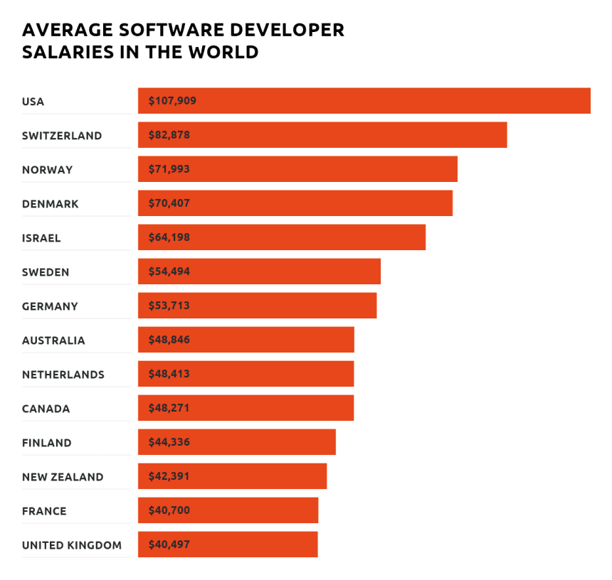 Software Engineering salaries by country