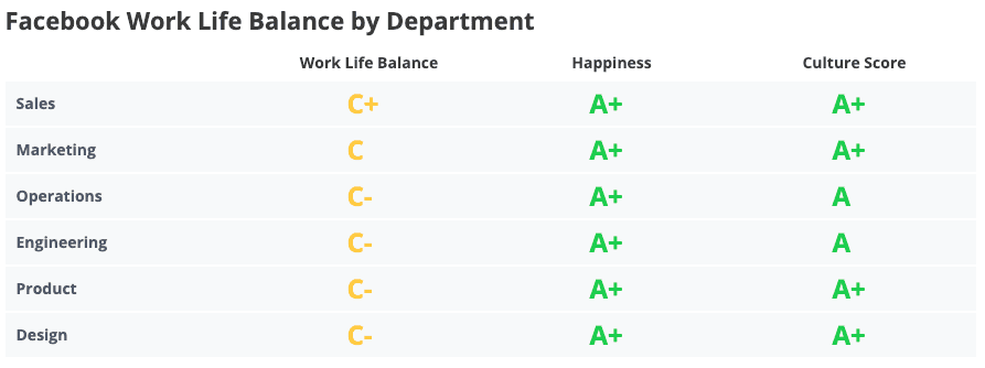 Facebook work-life balance by team