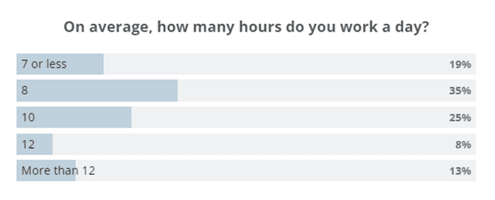 Facebook working hours