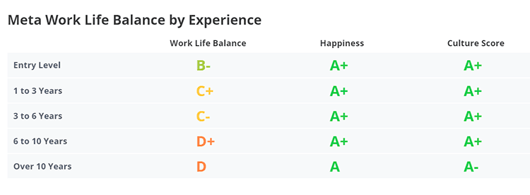 Facebook work-life balance by experience