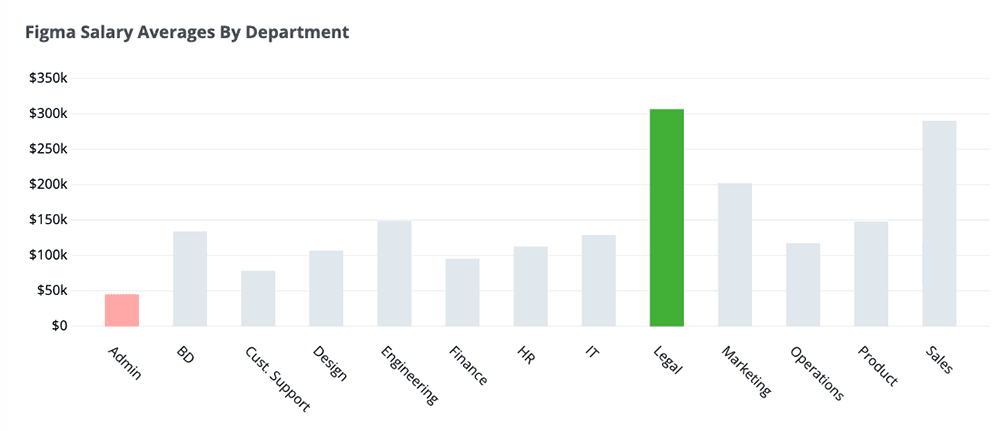 Figma salaries by department