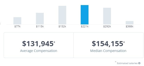 Figma Salaries