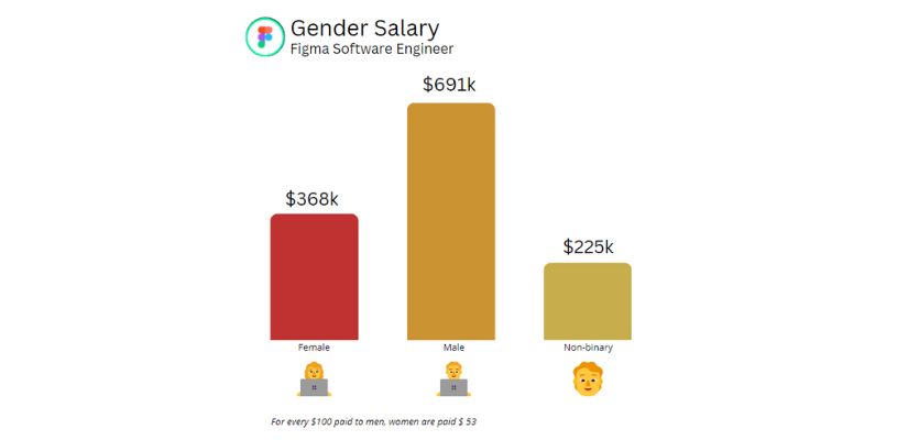 Figma Software Engineer Gender Salary
