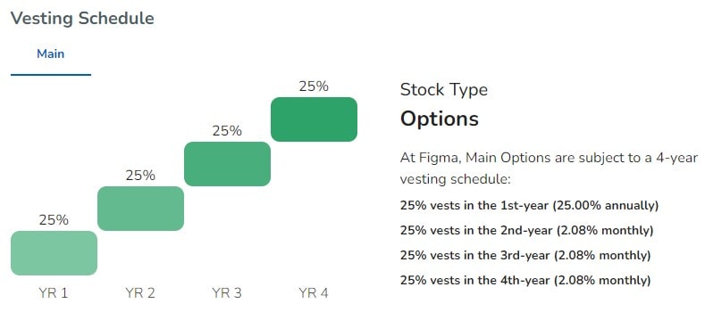 Figma Stock Vesting Schedule
