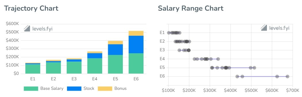 GitHub Software Engineer Salaries