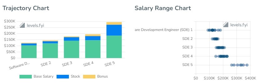 GoDaddy Software Engineer Salaries