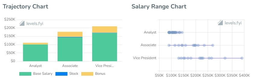 Goldman Sachs Software Engineer Salaries