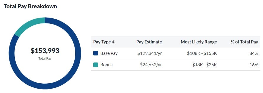 Goldman Sachs Total Pay Breakdown