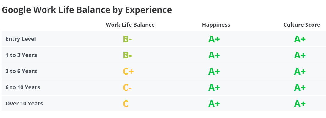Google work-life balance by experience