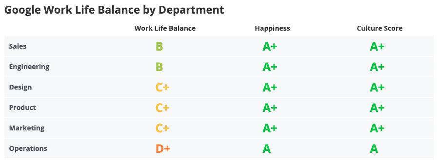 Google work-life balance by department