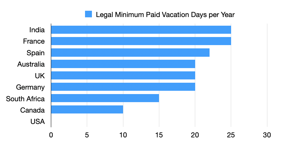 Vacation by country