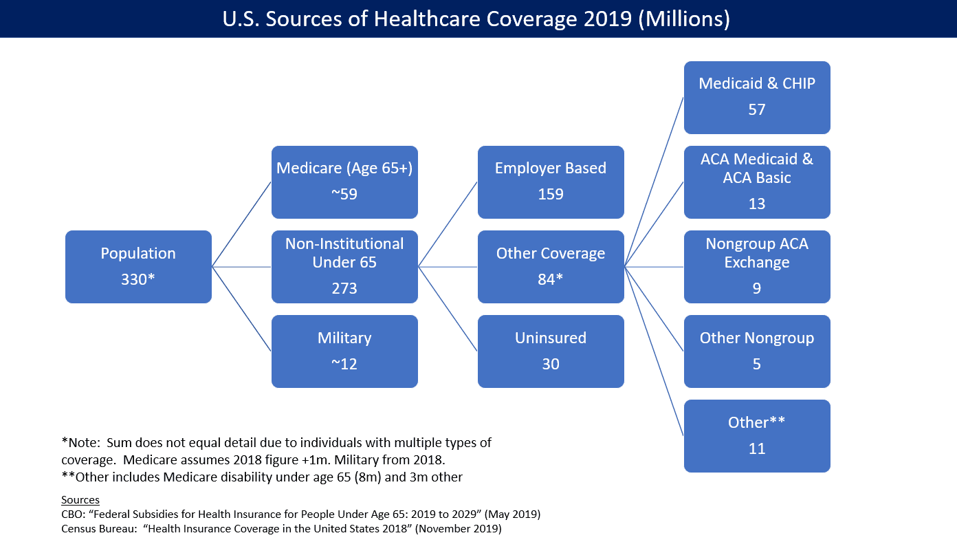 U.S. Sources of healthcare coverage 2019