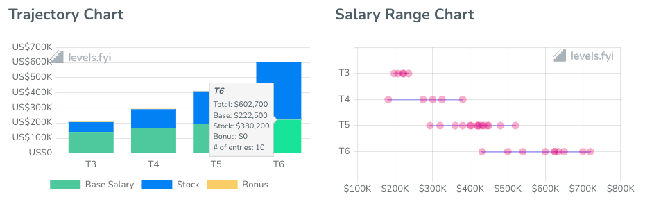 Lyft PM salaries