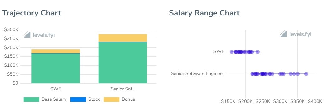 Bloomberg Software Engineer Salaries