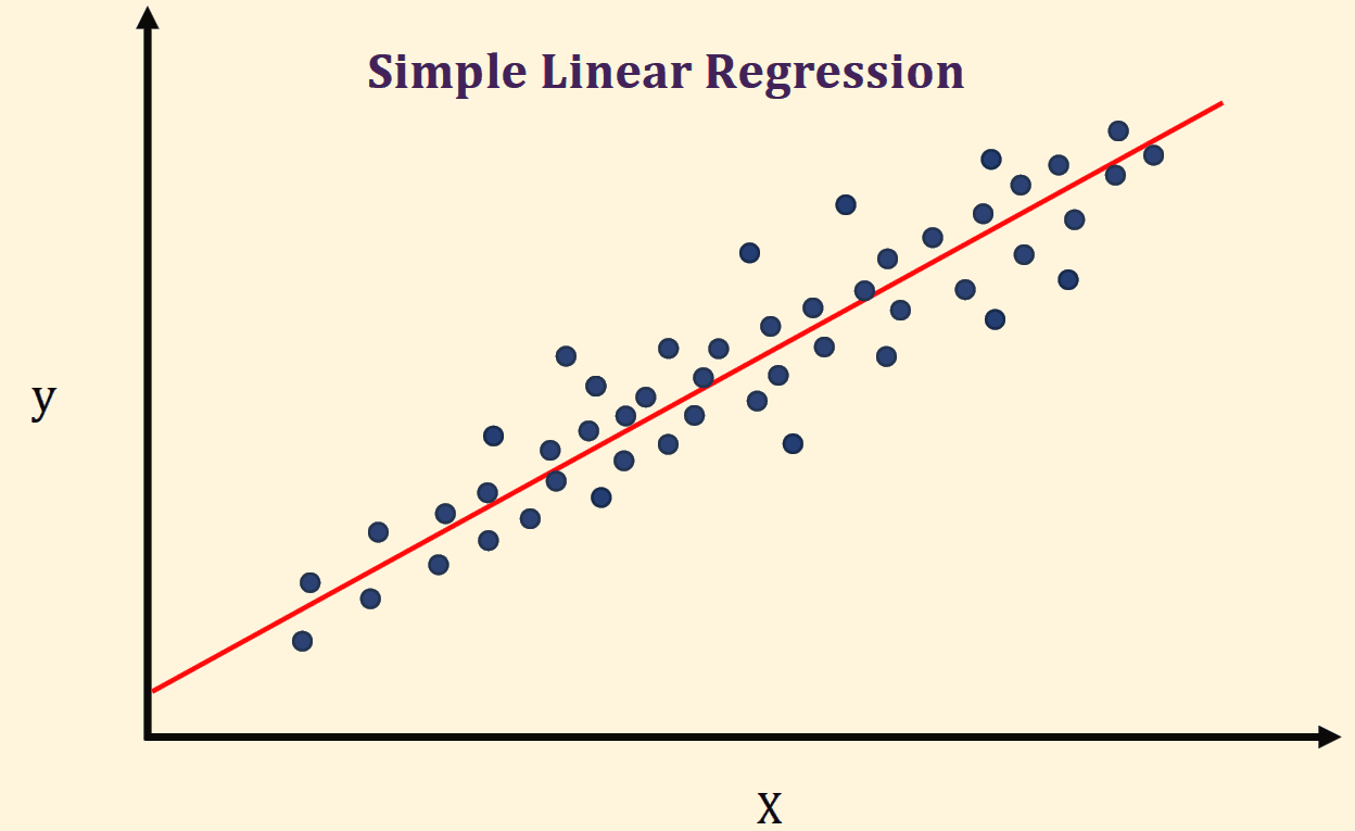 Linear Regression in simple terms