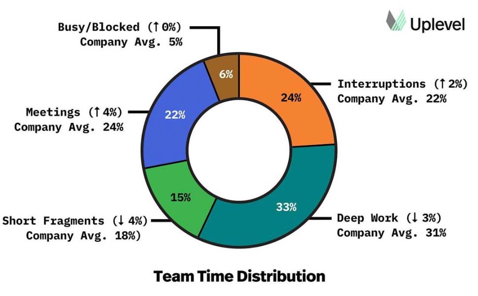 Uplevel breakdown