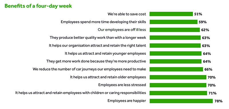 Benefits of a four-day workweek