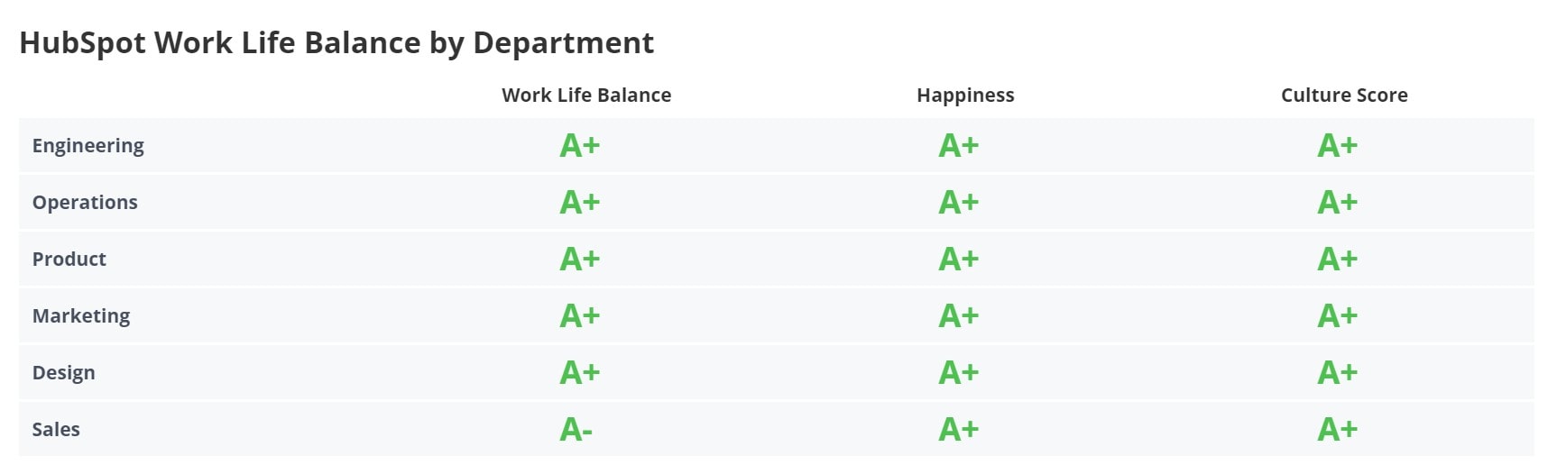 HubSpot Work-Life Balance by Department