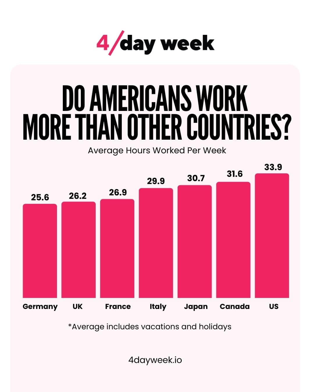  Americans Work More Than Other Countries