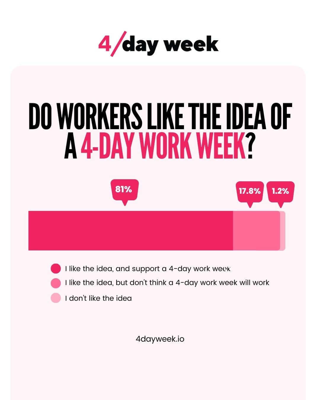 Employees Views on the 4-Day Work Week