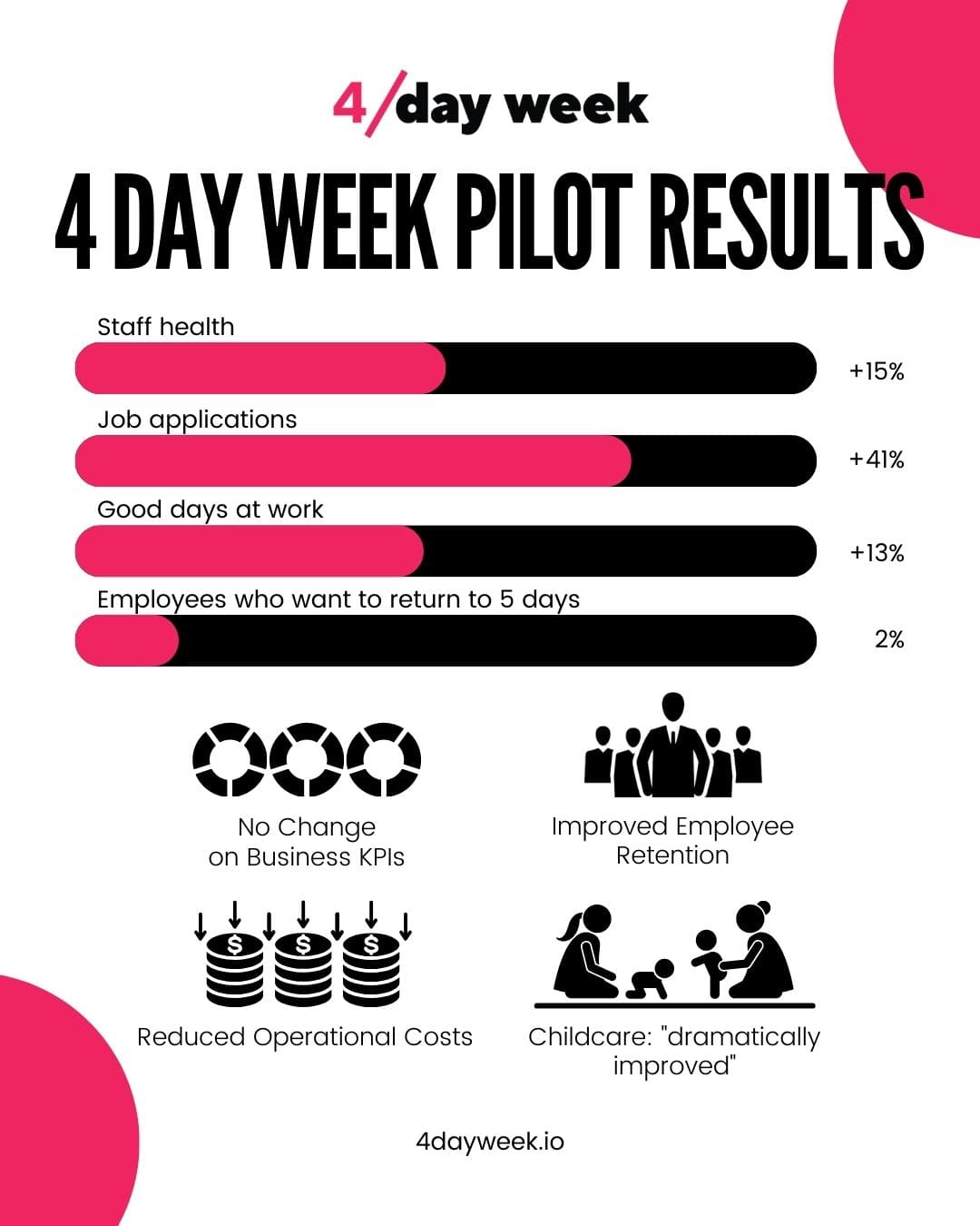 4-Day Week Pilot Result