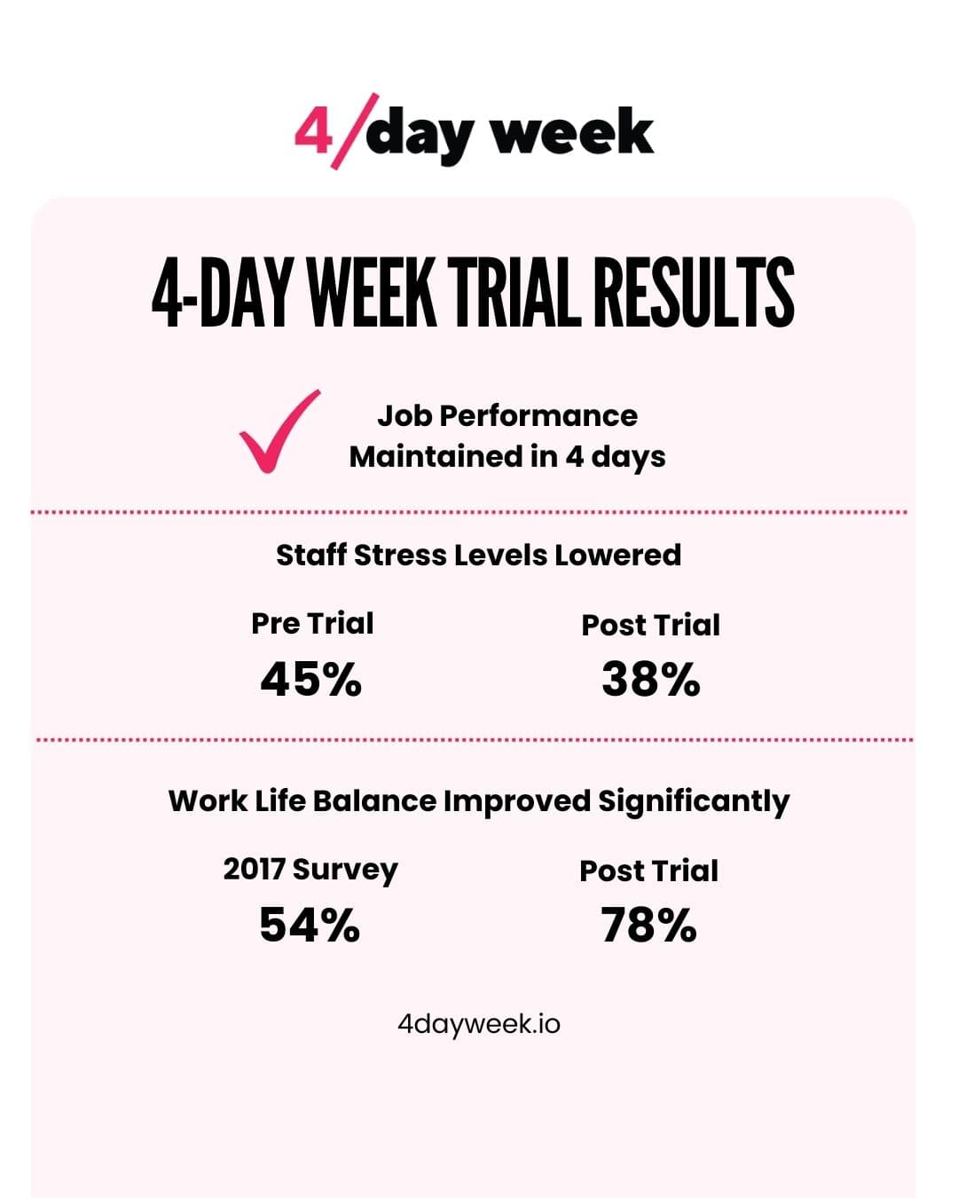 4-Day Workweek - A Positive Impact on Job Performance