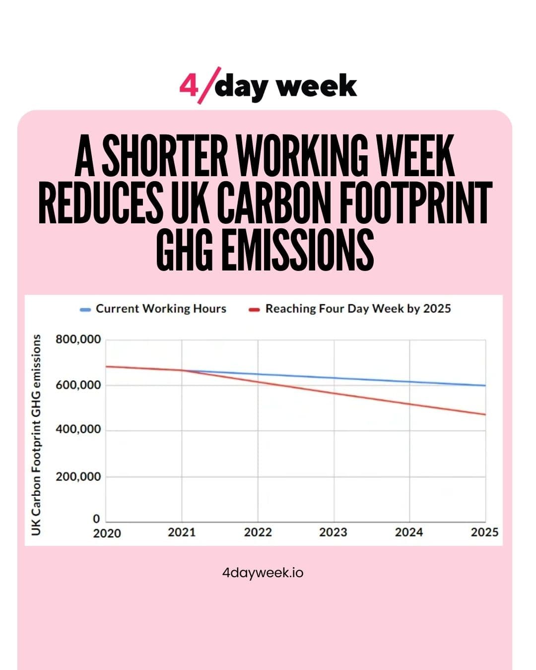The 4-Day Workweek - Reducing the UK&#39;s Carbon Footprint
