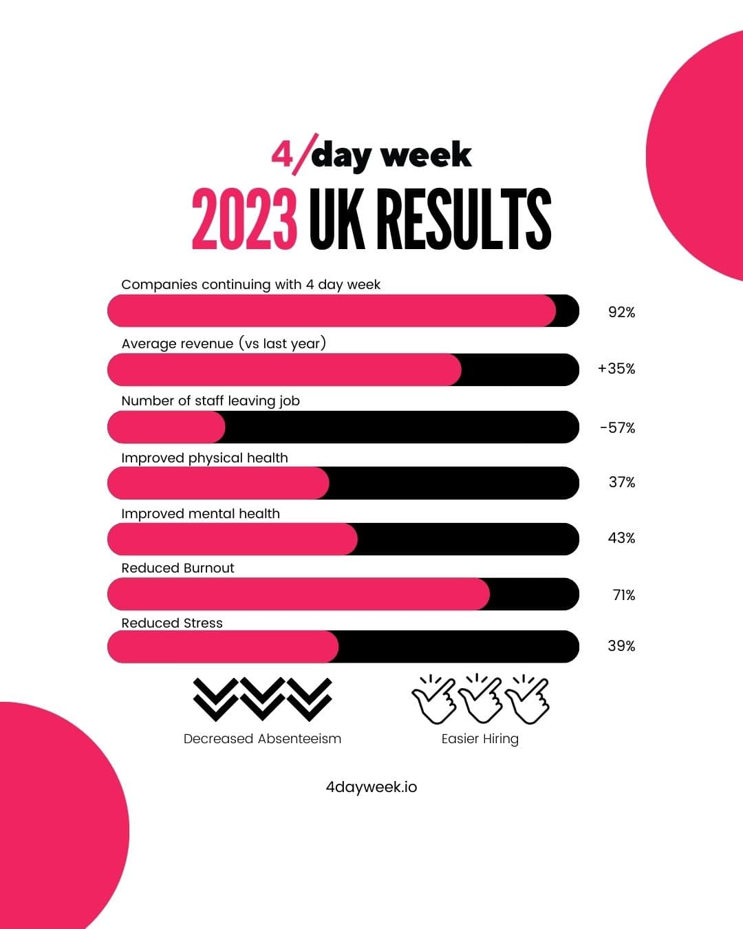 The Impact of the 4-Day Workweek: UK 2023 Results