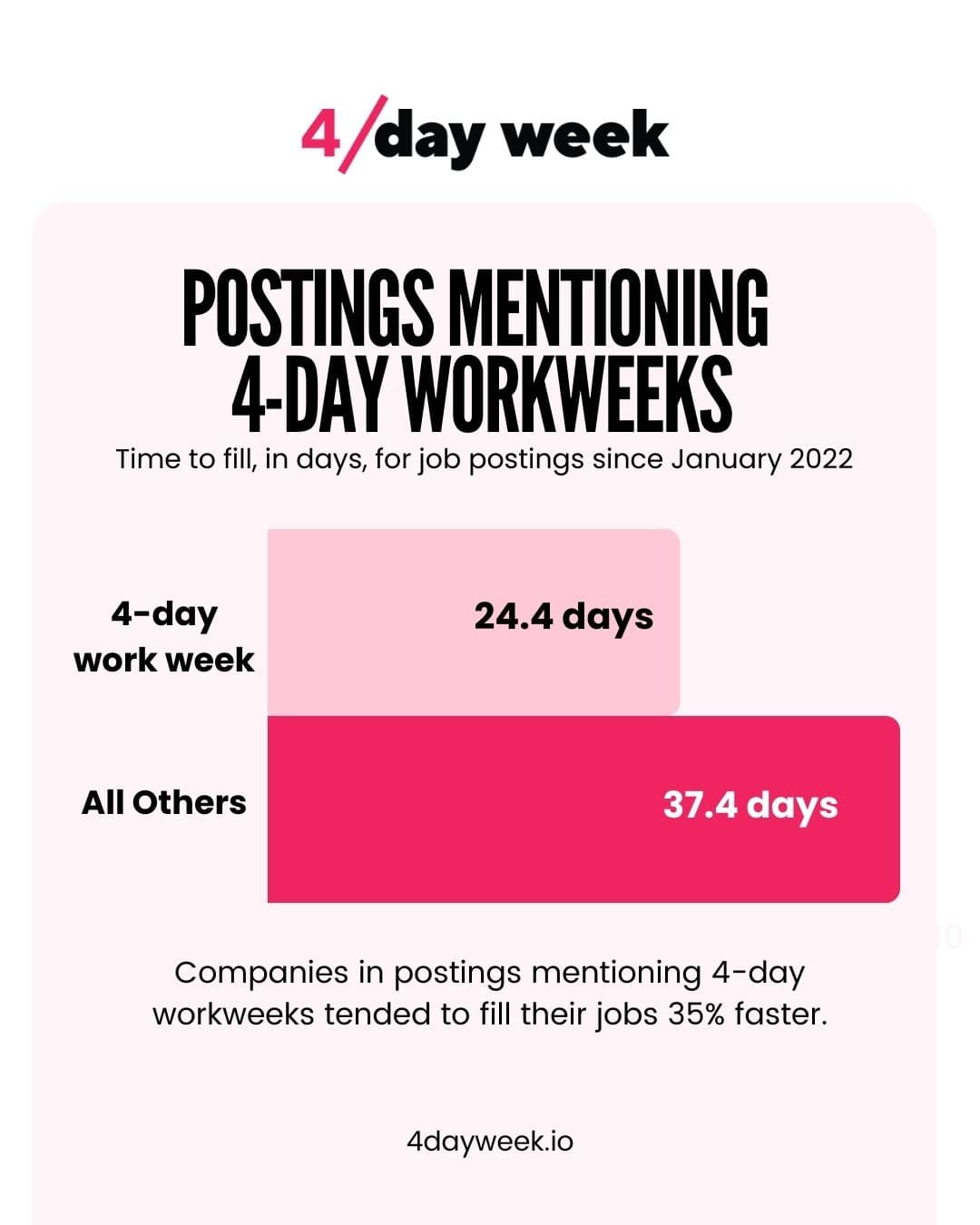  Improved Hiring Efficiency with 4-Day Workweeks
