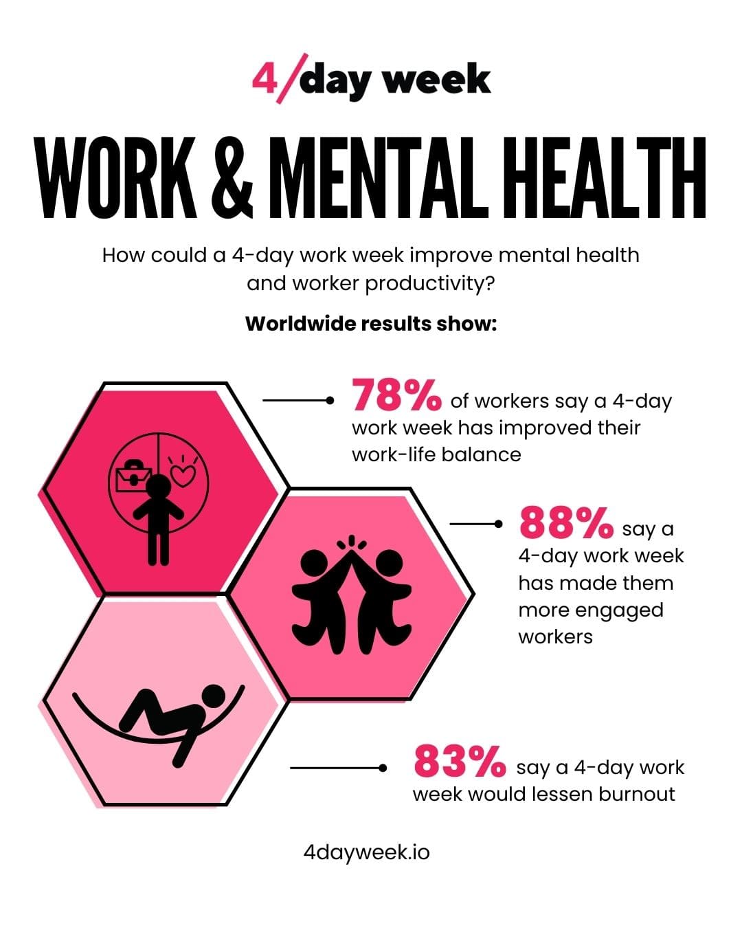 Work &amp; Mental Health: The Power of a 4-Day Workweek