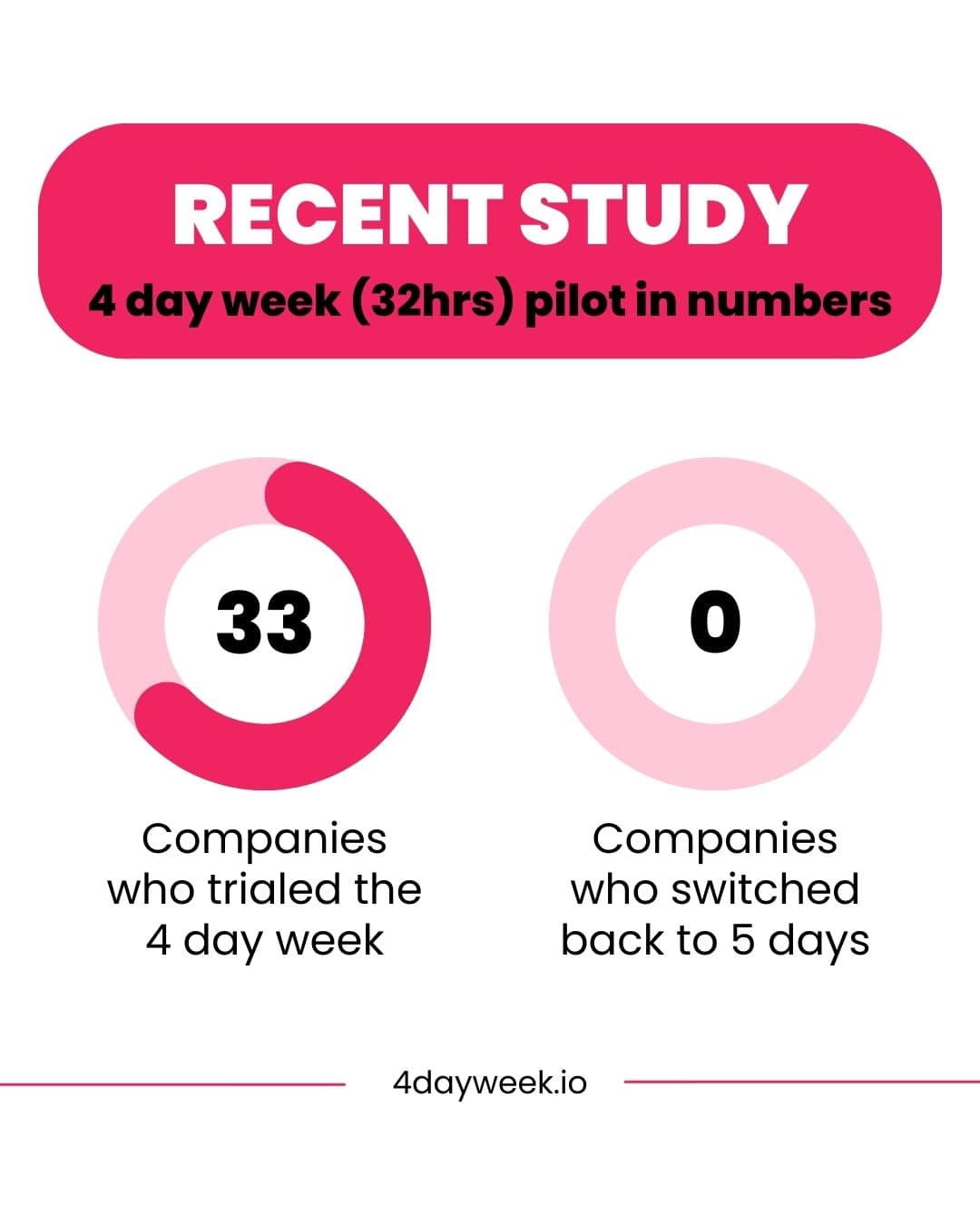 4-Day Week 32hrs Pilot in Numbers