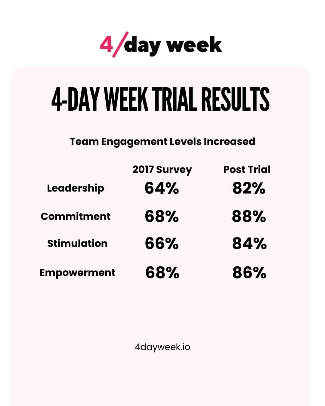4-Day Workweek Trial - Boosting Team Engagement
