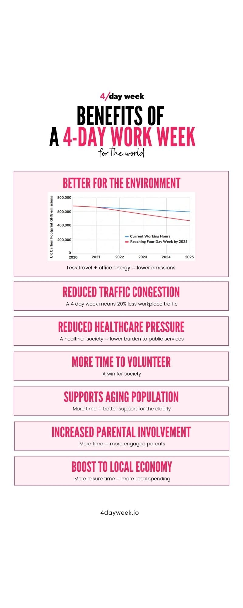 Benefits of a 4-Day Work Week for the World