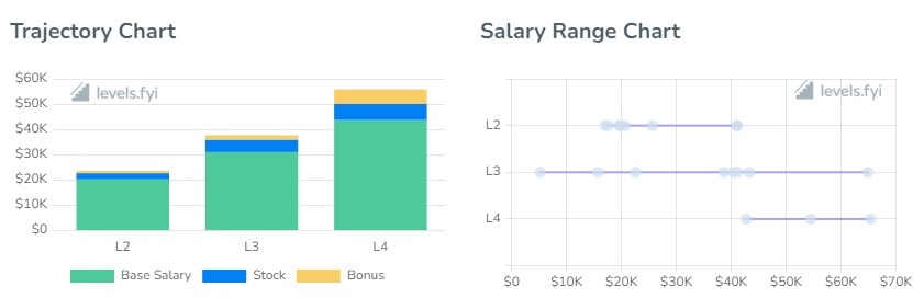 Informatica Software Engineer Salaries