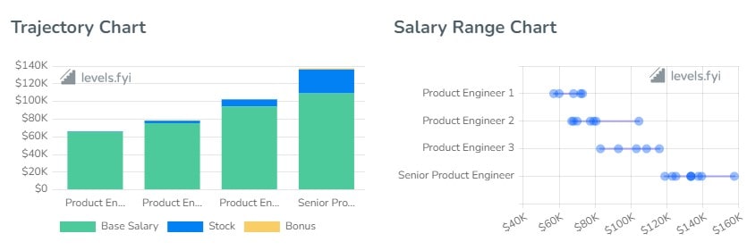 Intercom Software Engineer Salaries