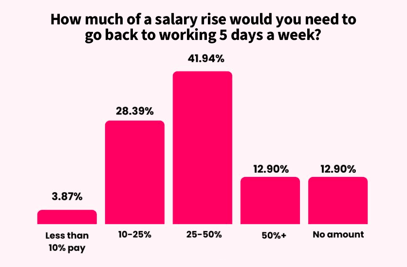 Salary rise to go back to working 5 days