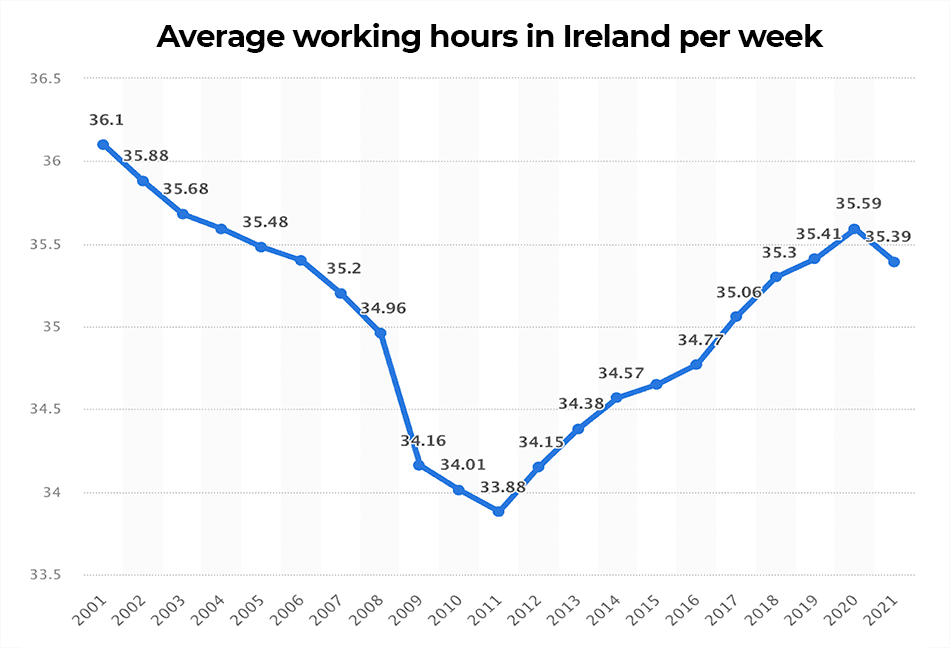 Average working hours per week in Ireland