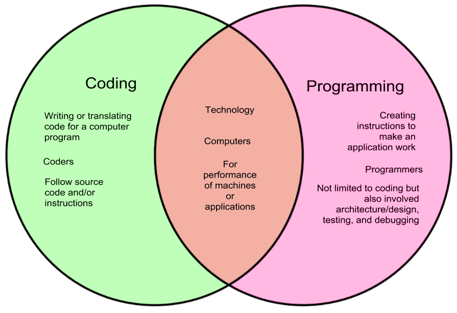 Coding vs programming
