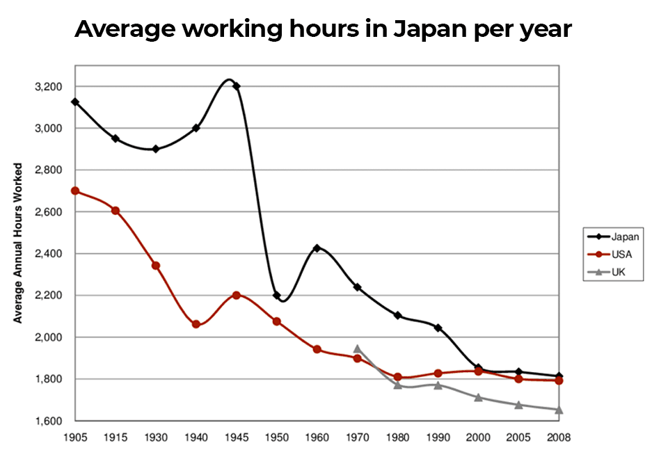 Working hours in Japan per year