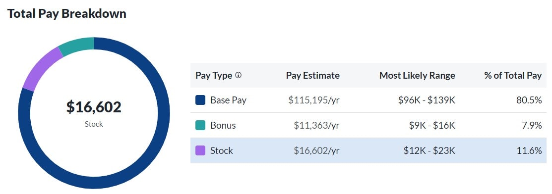 Kroger Total Pay Breakdown