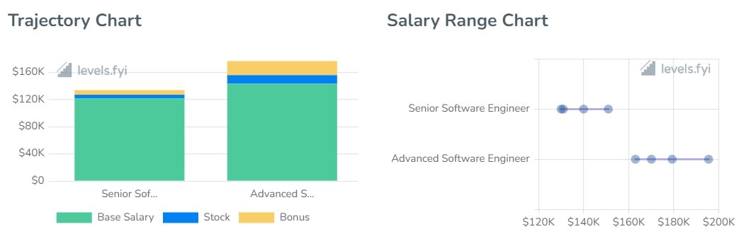 Kroger Software Engineer Salaries