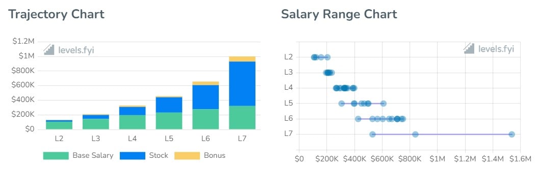 LinkedIn Software Engineer Salaries