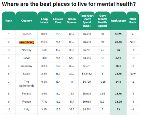 Luxembourg’s mental health rank
