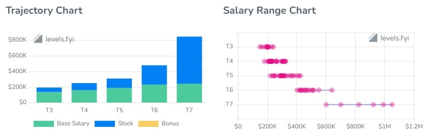 Lyft Software Engineer Salaries