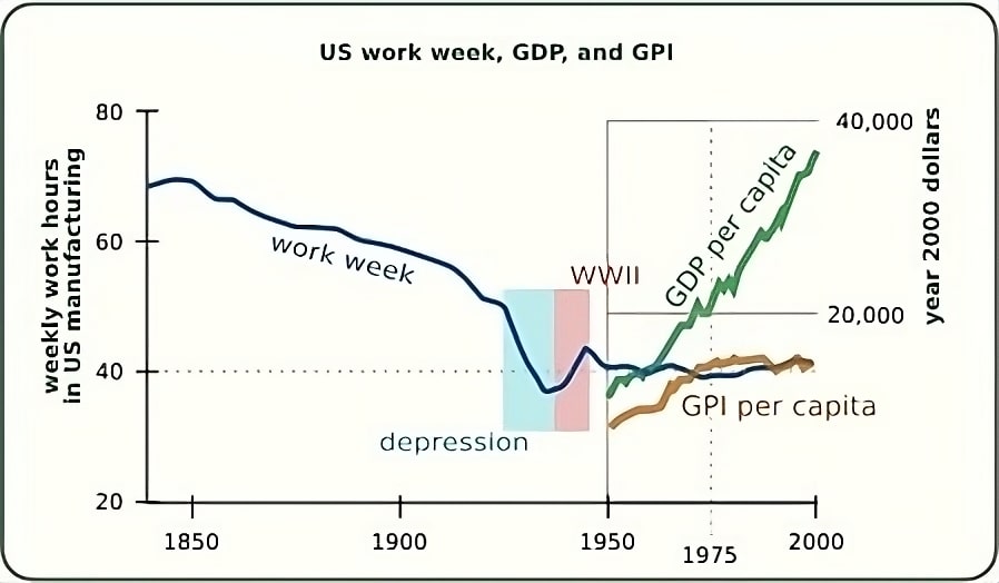 Working hours over time