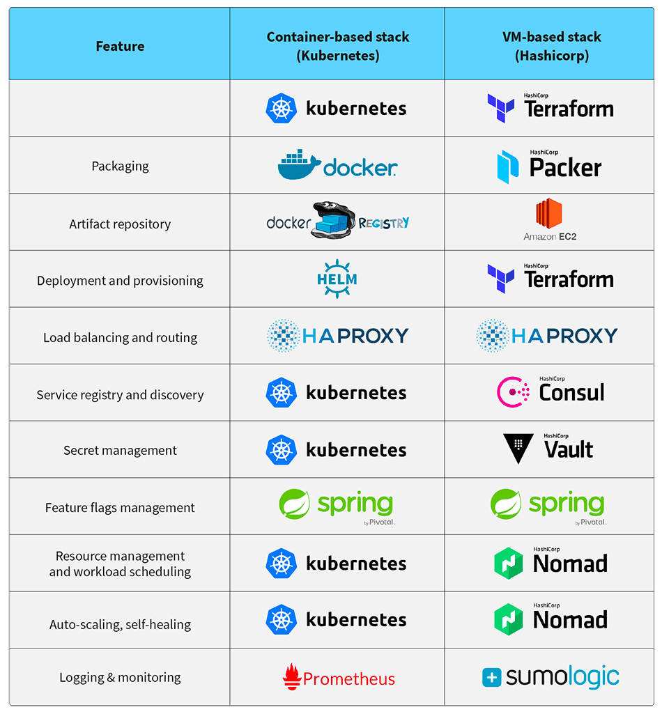 Microservices tools